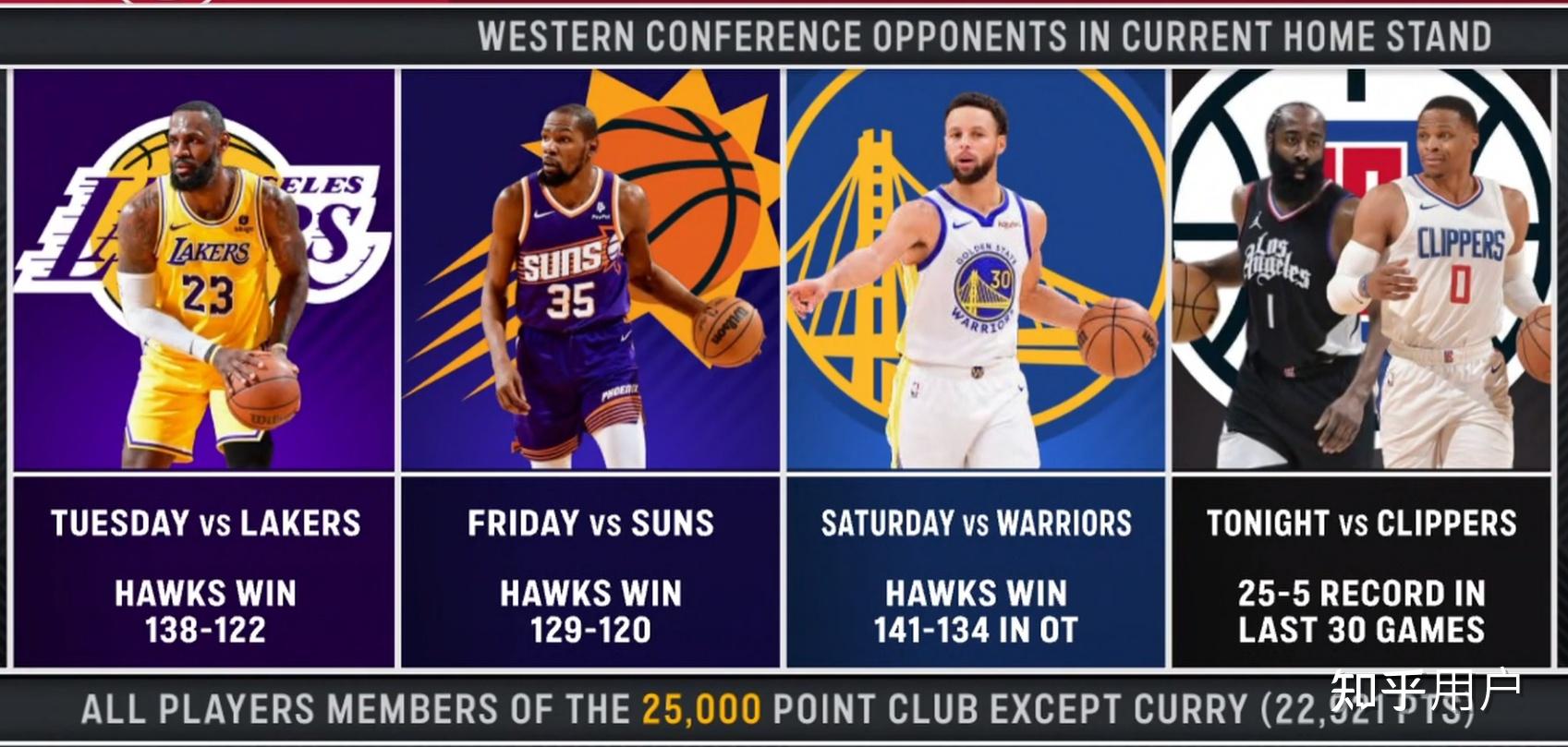 老鹰终结快船连胜开启新窗口 老鹰终结快船连胜开启新窗口