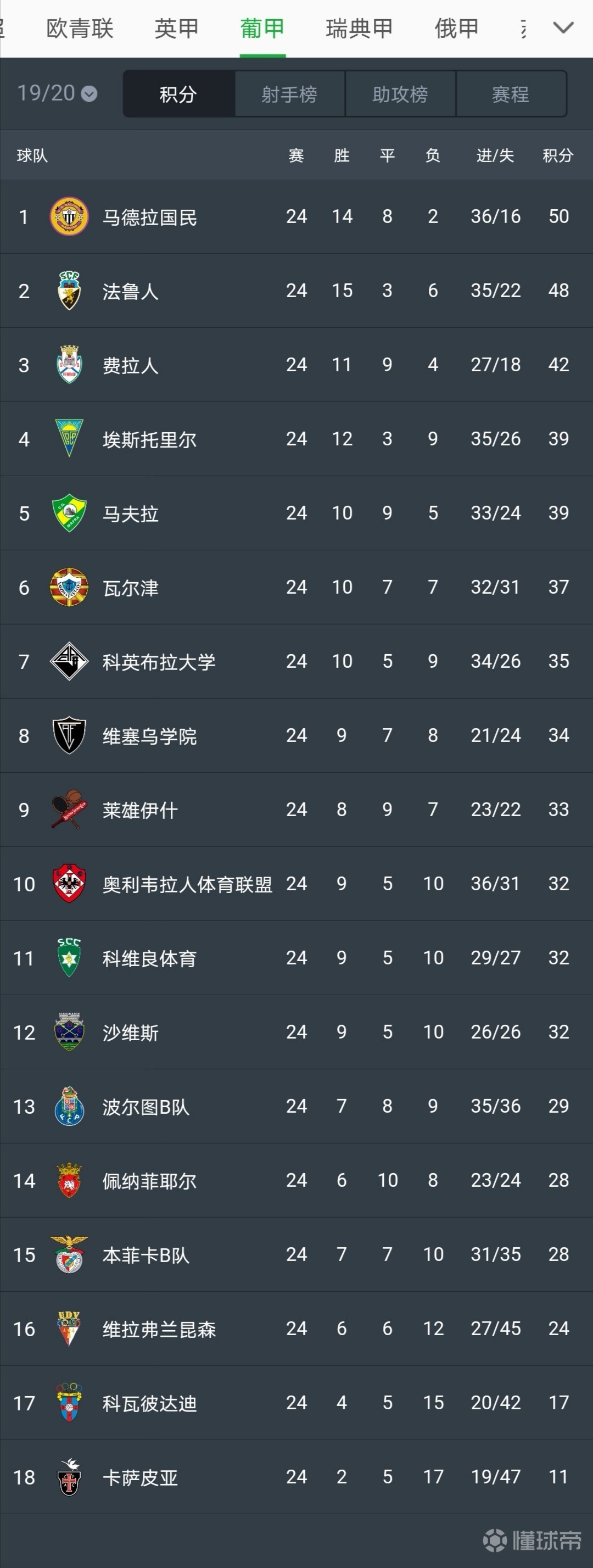 葡超劲旅获胜在望稳占领积分榜的简单介绍 葡超劲旅获胜在望稳占领积分榜的简单介绍