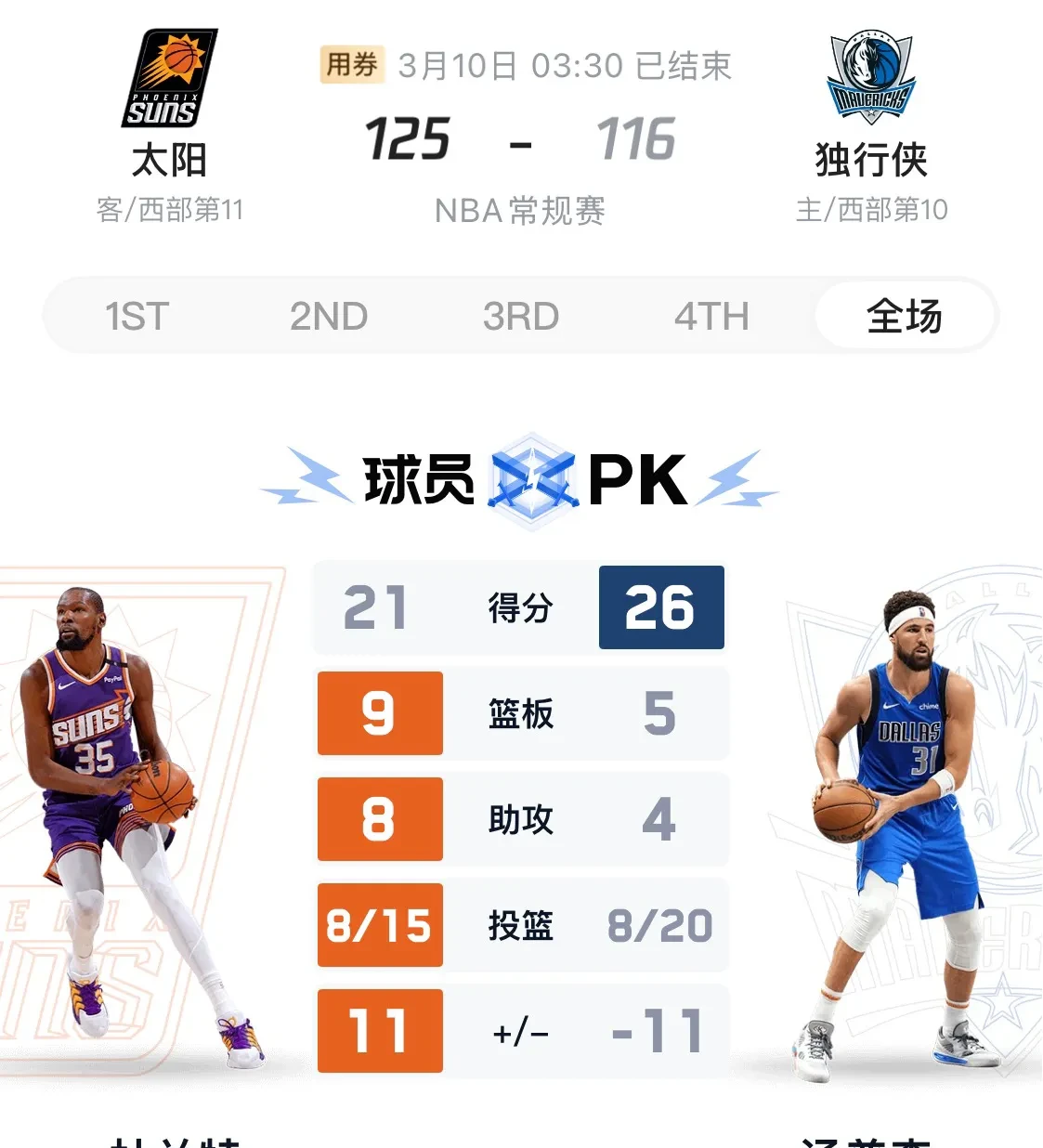 太阳击败国王,止步连败 太阳击败国王,止步连败